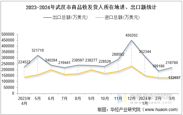 2023-2024年武汉市商品收发货人所在地进、出口额统计