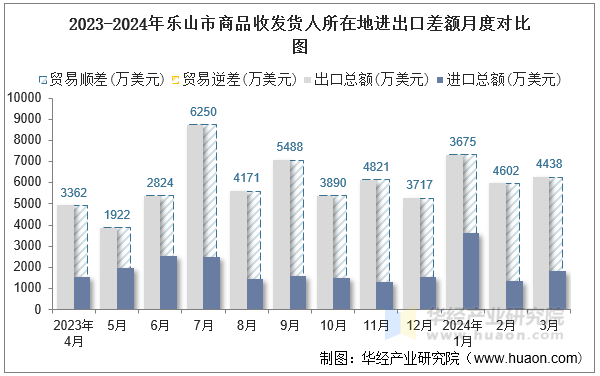 2023-2024年乐山市商品收发货人所在地进出口差额月度对比图