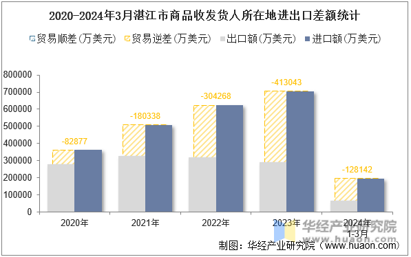 2020-2024年3月湛江市商品收发货人所在地进出口差额统计
