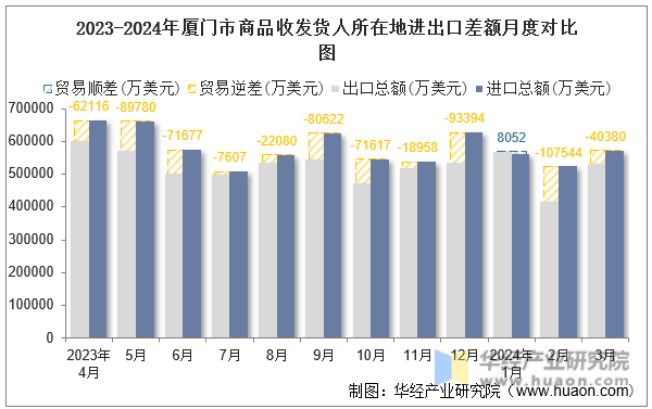 2023-2024年厦门市商品收发货人所在地进出口差额月度对比图