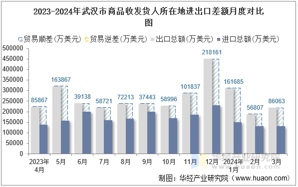2023-2024年武汉市商品收发货人所在地进出口差额月度对比图