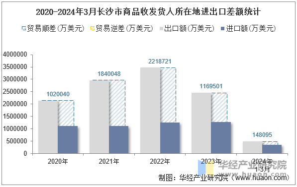 2020-2024年3月长沙市商品收发货人所在地进出口差额统计