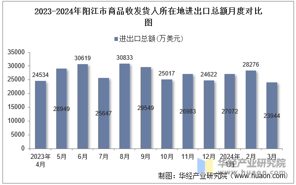2023-2024年阳江市商品收发货人所在地进出口总额月度对比图