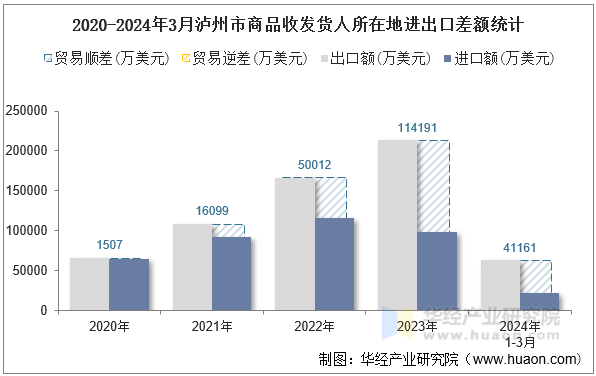 2020-2024年3月泸州市商品收发货人所在地进出口差额统计