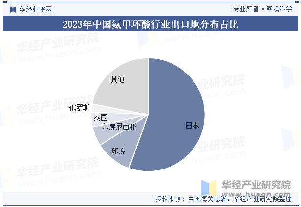 2023年中国氨甲环酸行业出口地分布占比