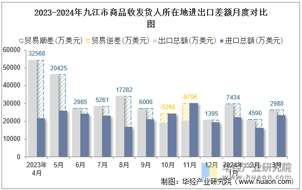 2023-2024年九江市商品收发货人所在地进出口差额月度对比图