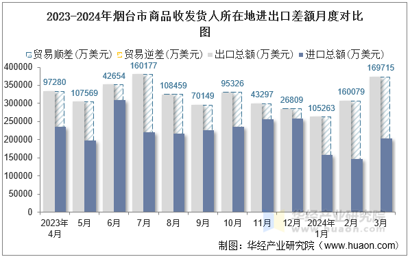 2023-2024年烟台市商品收发货人所在地进出口差额月度对比图