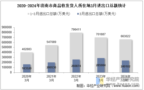 2020-2024年济南市商品收发货人所在地3月进出口总额统计