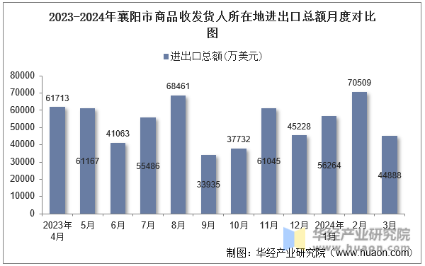 2023-2024年襄阳市商品收发货人所在地进出口总额月度对比图