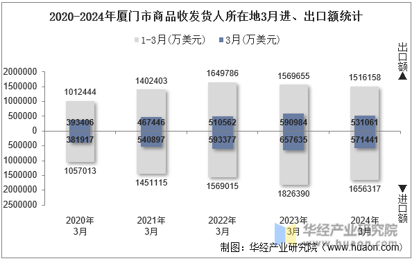 2020-2024年厦门市商品收发货人所在地3月进、出口额统计