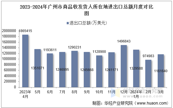 2023-2024年广州市商品收发货人所在地进出口总额月度对比图