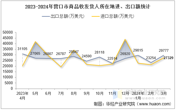 2023-2024年营口市商品收发货人所在地进、出口额统计