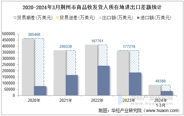 2020-2024年3月荆州市商品收发货人所在地进出口差额统计