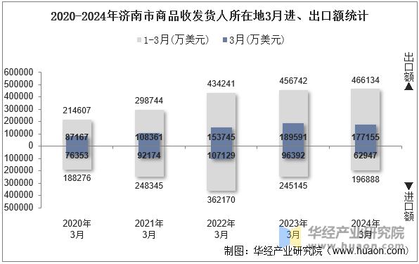 2020-2024年济南市商品收发货人所在地3月进、出口额统计