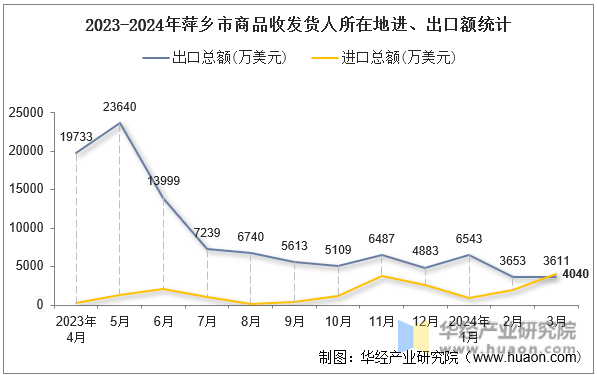 2023-2024年萍乡市商品收发货人所在地进、出口额统计