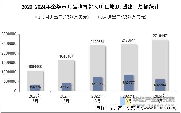 2020-2024年金华市商品收发货人所在地3月进出口总额统计