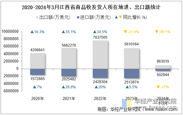 2020-2024年3月江西省商品收发货人所在地进、出口额统计