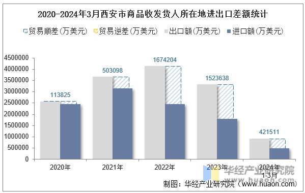 2020-2024年3月西安市商品收发货人所在地进出口差额统计