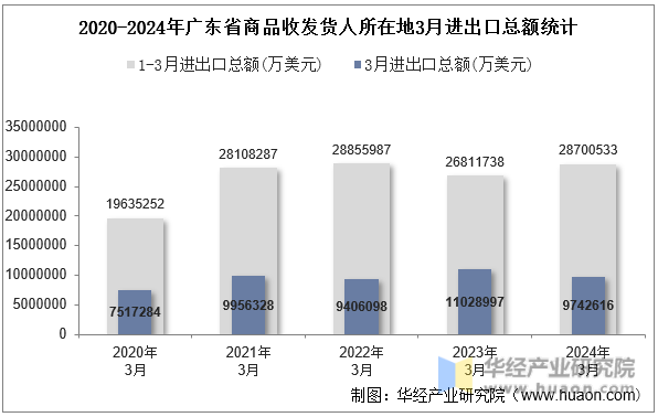 2020-2024年广东省商品收发货人所在地3月进出口总额统计