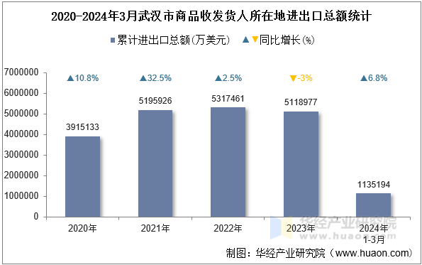 2020-2024年3月武汉市商品收发货人所在地进出口总额统计