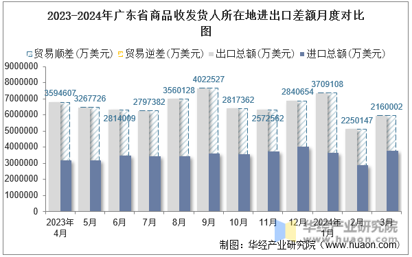2023-2024年广东省商品收发货人所在地进出口差额月度对比图