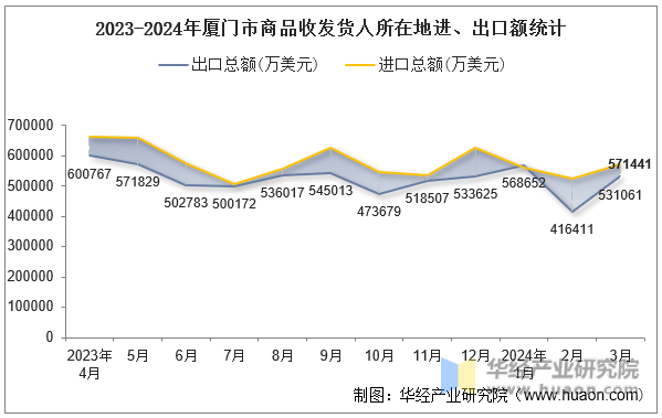 2023-2024年厦门市商品收发货人所在地进、出口额统计