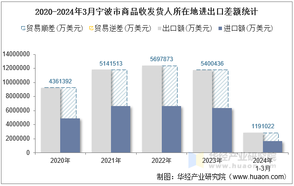 2020-2024年3月宁波市商品收发货人所在地进出口差额统计