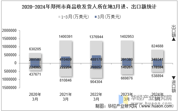 2020-2024年郑州市商品收发货人所在地3月进、出口额统计