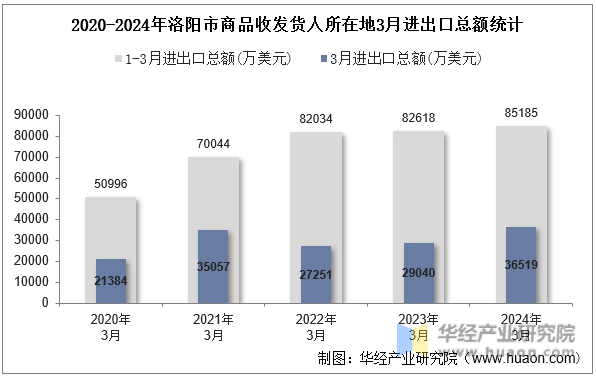 2020-2024年洛阳市商品收发货人所在地3月进出口总额统计