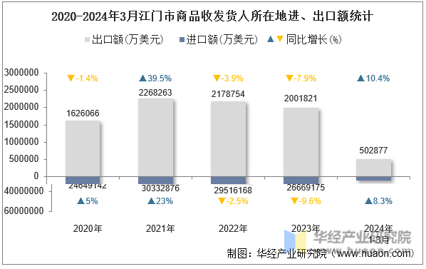 2020-2024年3月江苏省商品收发货人所在地进、出口额统计
