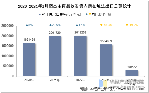2020-2024年3月南昌市商品收发货人所在地进出口总额统计