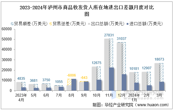 2023-2024年泸州市商品收发货人所在地进出口差额月度对比图