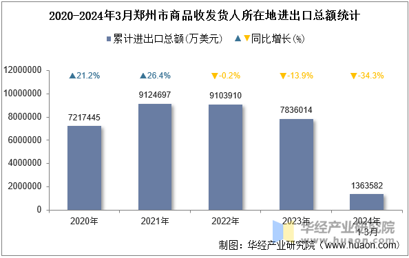 2020-2024年3月郑州市商品收发货人所在地进出口总额统计