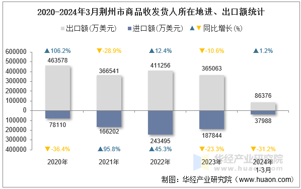 2020-2024年3月荆州市商品收发货人所在地进、出口额统计