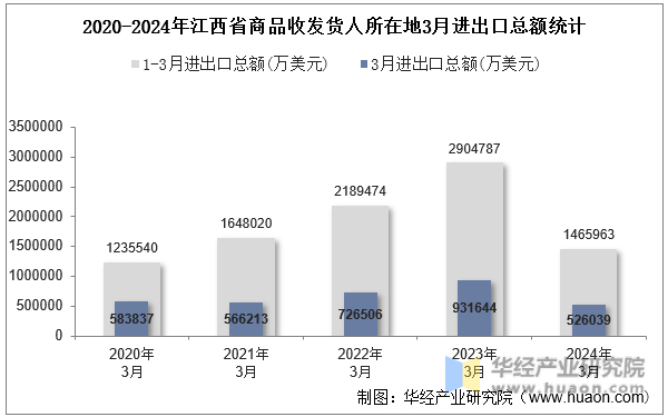 2020-2024年江西省商品收发货人所在地3月进出口总额统计