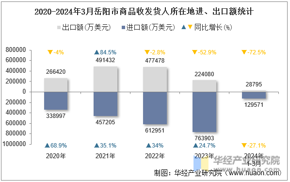 2020-2024年3月岳阳市商品收发货人所在地进、出口额统计