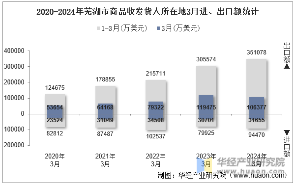 2020-2024年芜湖市商品收发货人所在地3月进、出口额统计