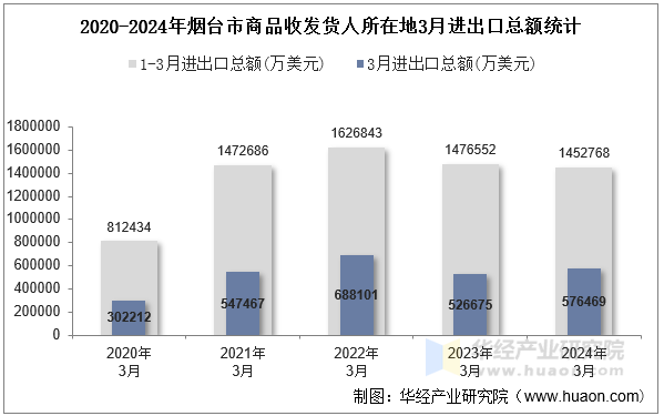 2020-2024年烟台市商品收发货人所在地3月进出口总额统计