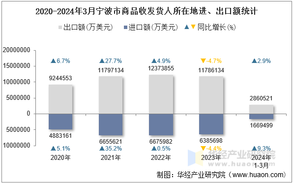 2020-2024年3月宁波市商品收发货人所在地进、出口额统计