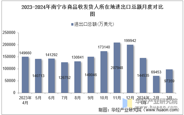 2023-2024年南宁市商品收发货人所在地进出口总额月度对比图