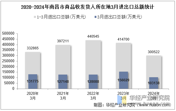 2020-2024年南昌市商品收发货人所在地3月进出口总额统计