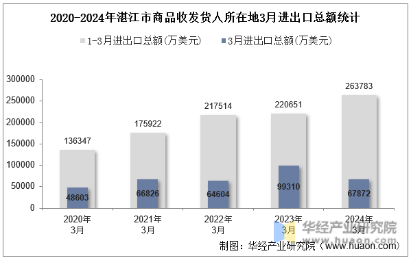 2020-2024年湛江市商品收发货人所在地3月进出口总额统计