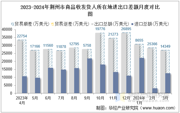 2023-2024年荆州市商品收发货人所在地进出口差额月度对比图