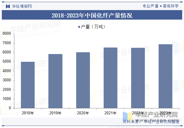 2018-2023年中国化纤产量情况