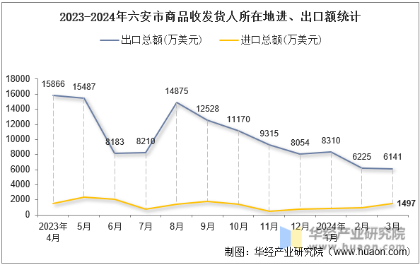 2023-2024年六安市商品收发货人所在地进、出口额统计