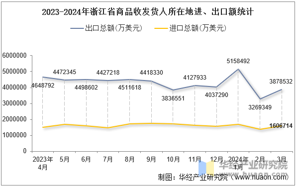 2023-2024年浙江省商品收发货人所在地进、出口额统计