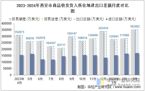 2023-2024年西安市商品收发货人所在地进出口差额月度对比图