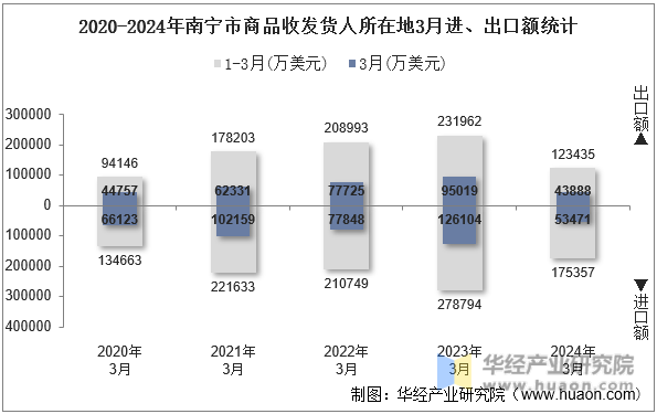 2020-2024年南宁市商品收发货人所在地3月进、出口额统计