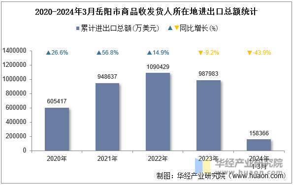 2020-2024年3月岳阳市商品收发货人所在地进出口总额统计