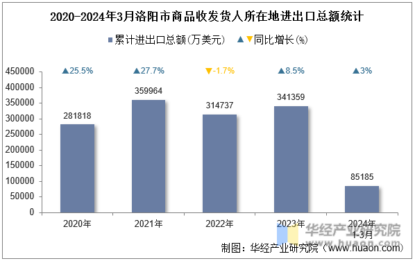 2020-2024年3月洛阳市商品收发货人所在地进出口总额统计